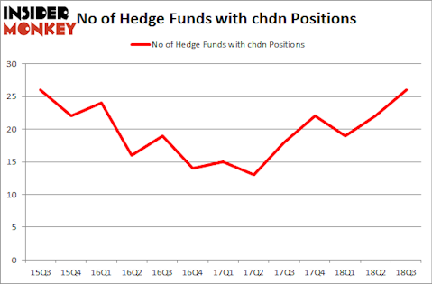 No of Hedge Funds with CHDN Positions