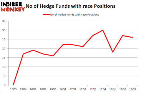 No of Hedge Funds with RACE Positions