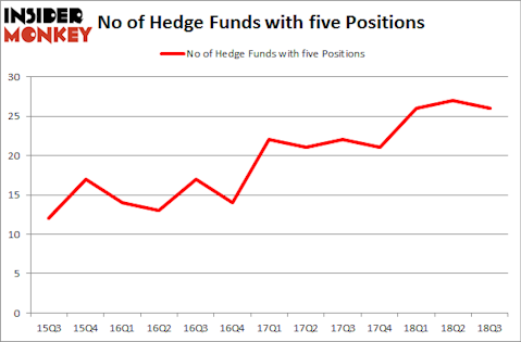 No of Hedge Funds with FIVE Positions