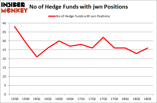 No of Hedge Funds with JWN Positions