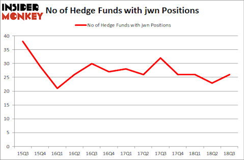 No of Hedge Funds with JWN Positions