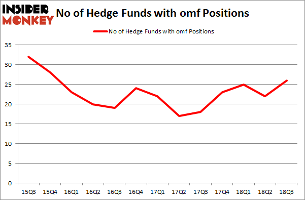 No of Hedge Funds with OMF Positions