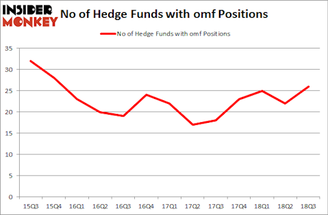 No of Hedge Funds with OMF Positions