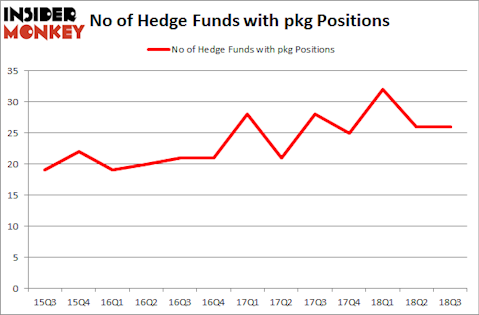No of Hedge Funds with PKG Positions