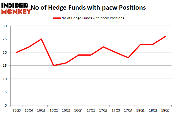 No of Hedge Funds with PACW Positions