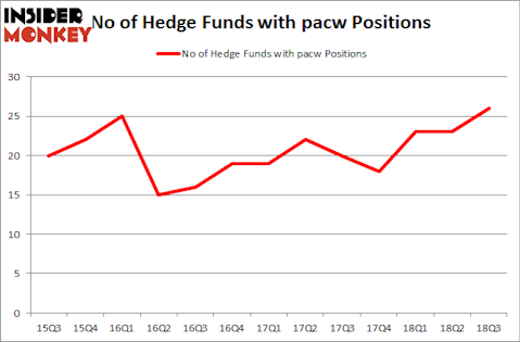 No of Hedge Funds with PACW Positions