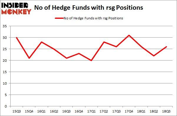 No of Hedge Funds with RSG Positions