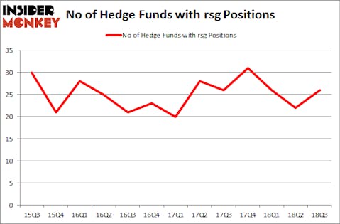 No of Hedge Funds with RSG Positions