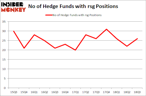 No of Hedge Funds with RSG Positions