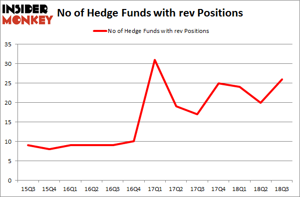 No of Hedge Funds with REV Positions