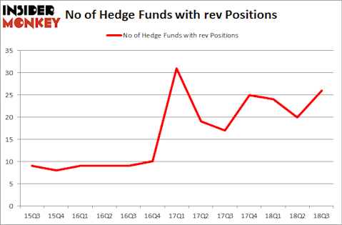 No of Hedge Funds with REV Positions