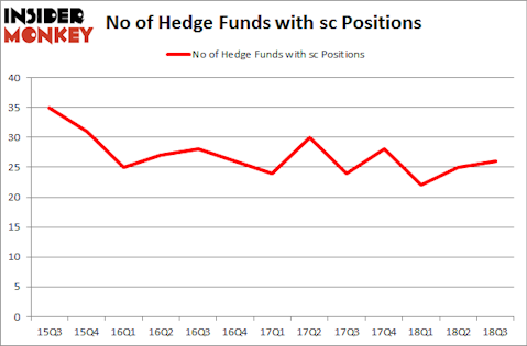 No of Hedge Funds with SC Positions