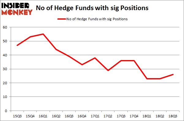 No of Hedge Funds with SIG Positions