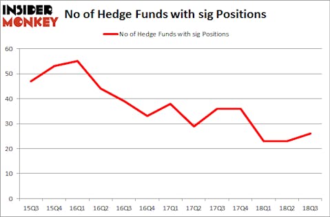 No of Hedge Funds with SIG Positions