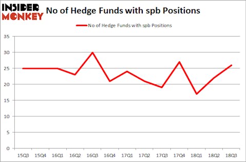 No of Hedge Funds with SPB Positions