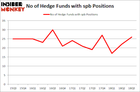 No of Hedge Funds with SPB Positions