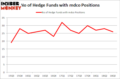 No of Hedge Funds with MDCO Positions