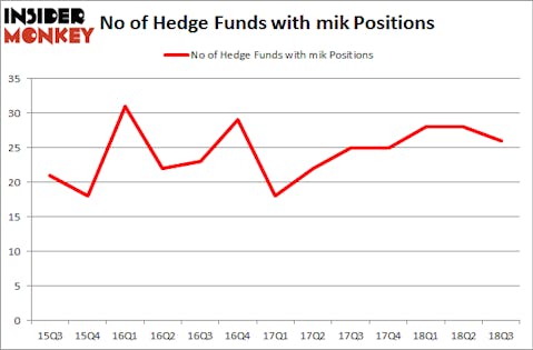 No of Hedge Funds with MIK Positions