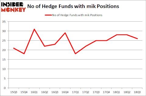 No of Hedge Funds with MIK Positions