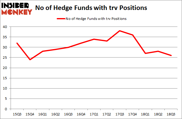No of Hedge Funds with TRV Positions