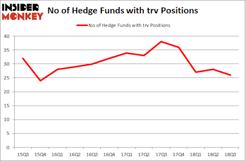 No of Hedge Funds with TRV Positions