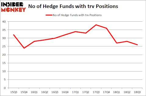 No of Hedge Funds with TRV Positions