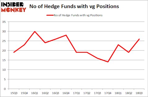 No of Hedge Funds with VG Positions