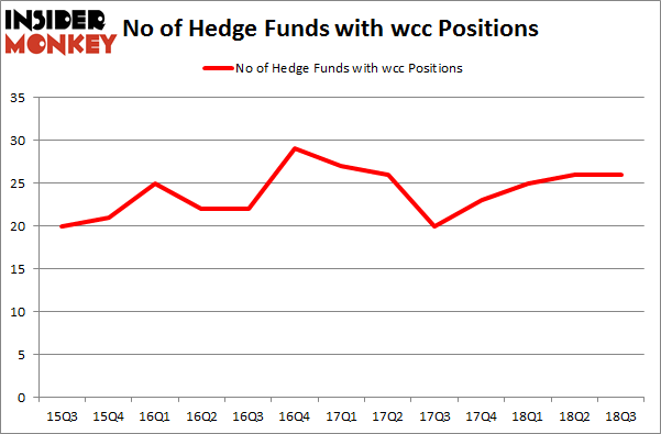 No of Hedge Funds with WCC Positions