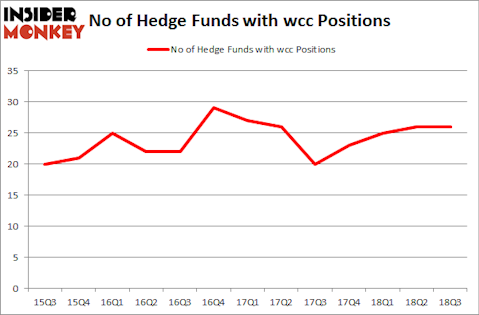 No of Hedge Funds with WCC Positions