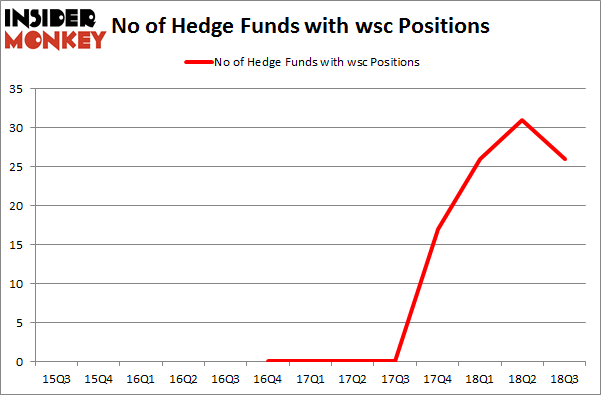 No of Hedge Funds with WSC Positions