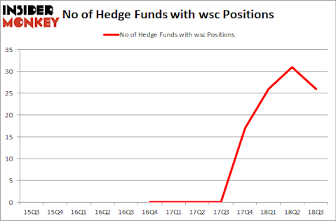No of Hedge Funds with WSC Positions