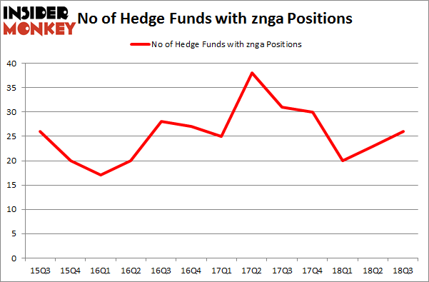 No of Hedge Funds with ZNGA Positions