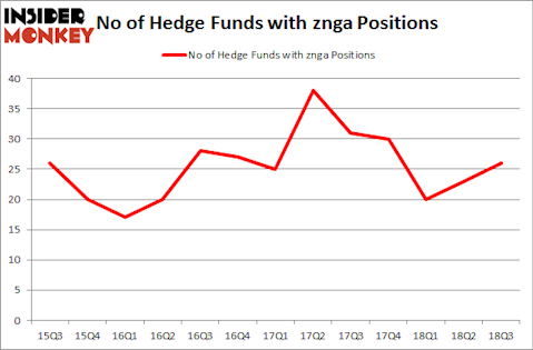 No of Hedge Funds with ZNGA Positions