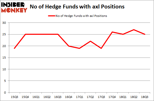 No of Hedge Funds with AXL Positions