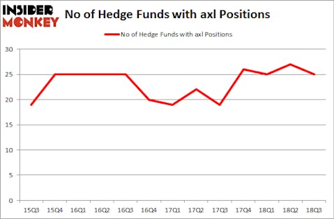 No of Hedge Funds with AXL Positions