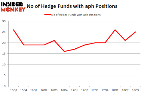 No of Hedge Funds with APH Positions