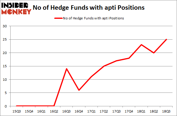 No of Hedge Funds with APTI Positions