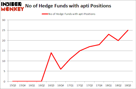 No of Hedge Funds with APTI Positions