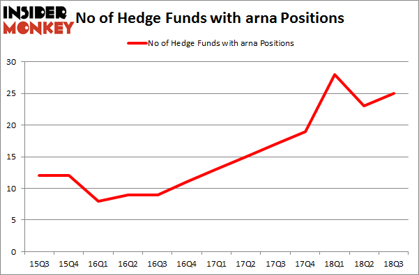 No of Hedge Funds with ARNA Positions