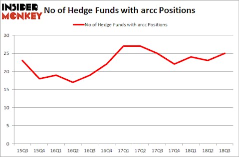 No of Hedge Funds with ARCC Positions