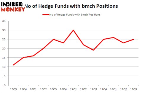 No of Hedge Funds with BMCH Positions