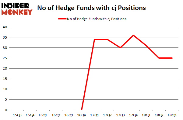 No of Hedge Funds with CJ Positions