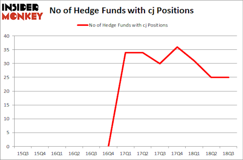 No of Hedge Funds with CJ Positions