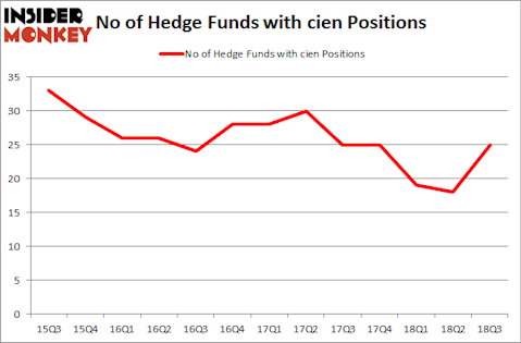 No of Hedge Funds with CIEN Positions