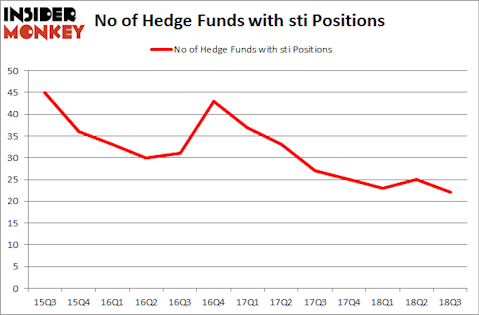 No of Hedge Funds with STI Positions