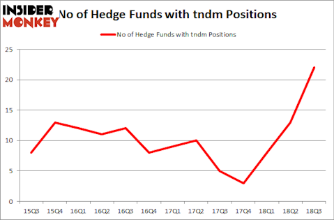 No of Hedge Funds with TNDM Positions