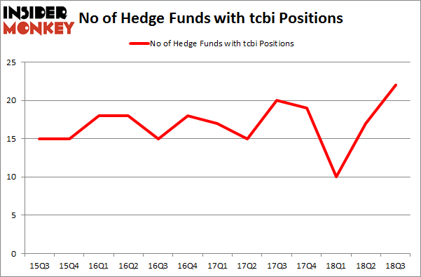 No of Hedge Funds with TCBI Positions