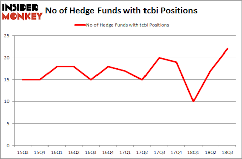 No of Hedge Funds with TCBI Positions