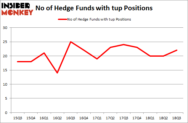 No of Hedge Funds with TUP Positions