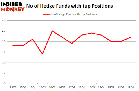 No of Hedge Funds with TUP Positions